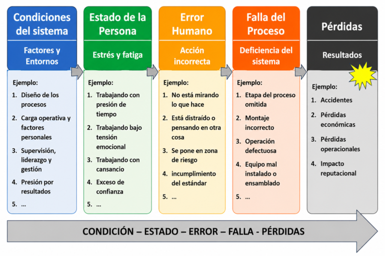 Como se generan las perdidas